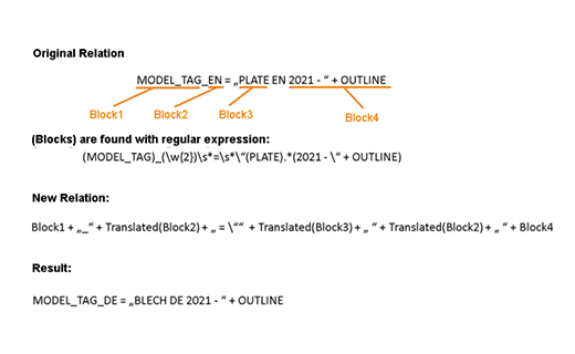 How to correct Creo relations with SMARTUpdate without breaking the models